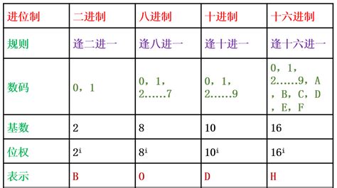 位值|数制，数码，基数，位权概念